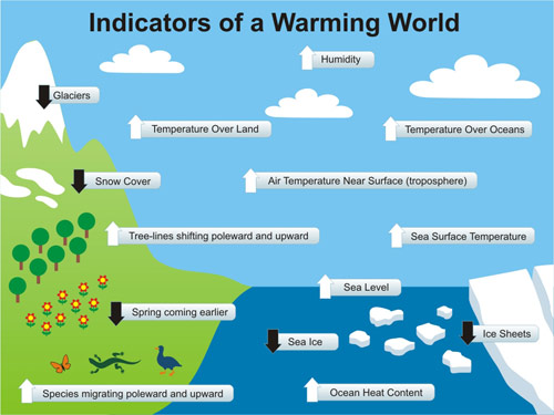 Warming_Indicators_500
